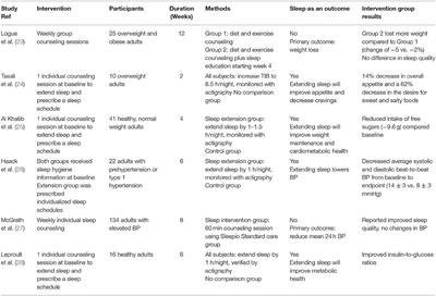 Sleep Extension in Short Sleepers: An Evaluation of Feasibility and Effectiveness for Weight Management and Cardiometabolic Disease Prevention